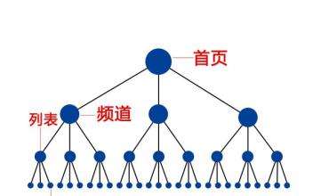 站內鏈接排名更靠前優(yōu)化方法