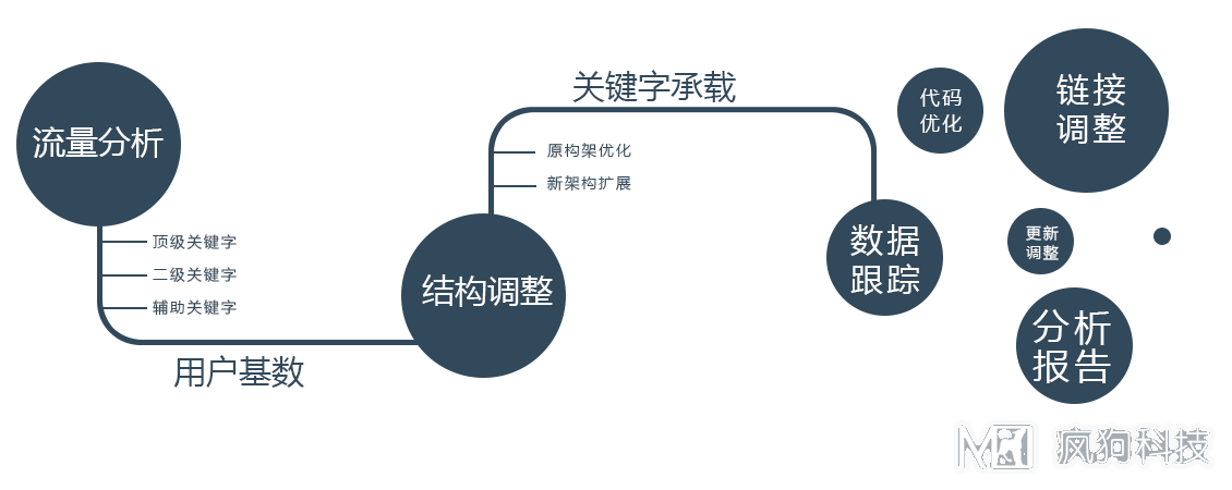 新手如何定位網(wǎng)站？瘋狗教你學(xué)會(huì )網(wǎng)站定位！